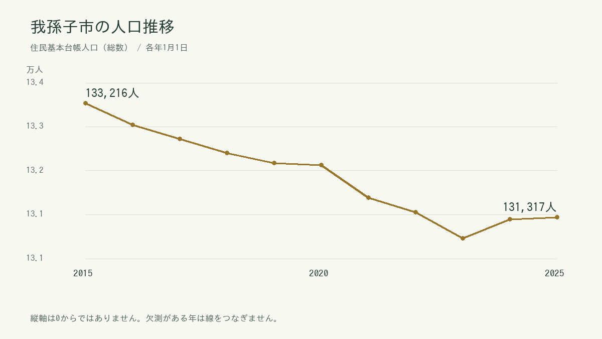我孫子市の住民基本台帳人口の年別推移。正確な数値は続く表に掲載