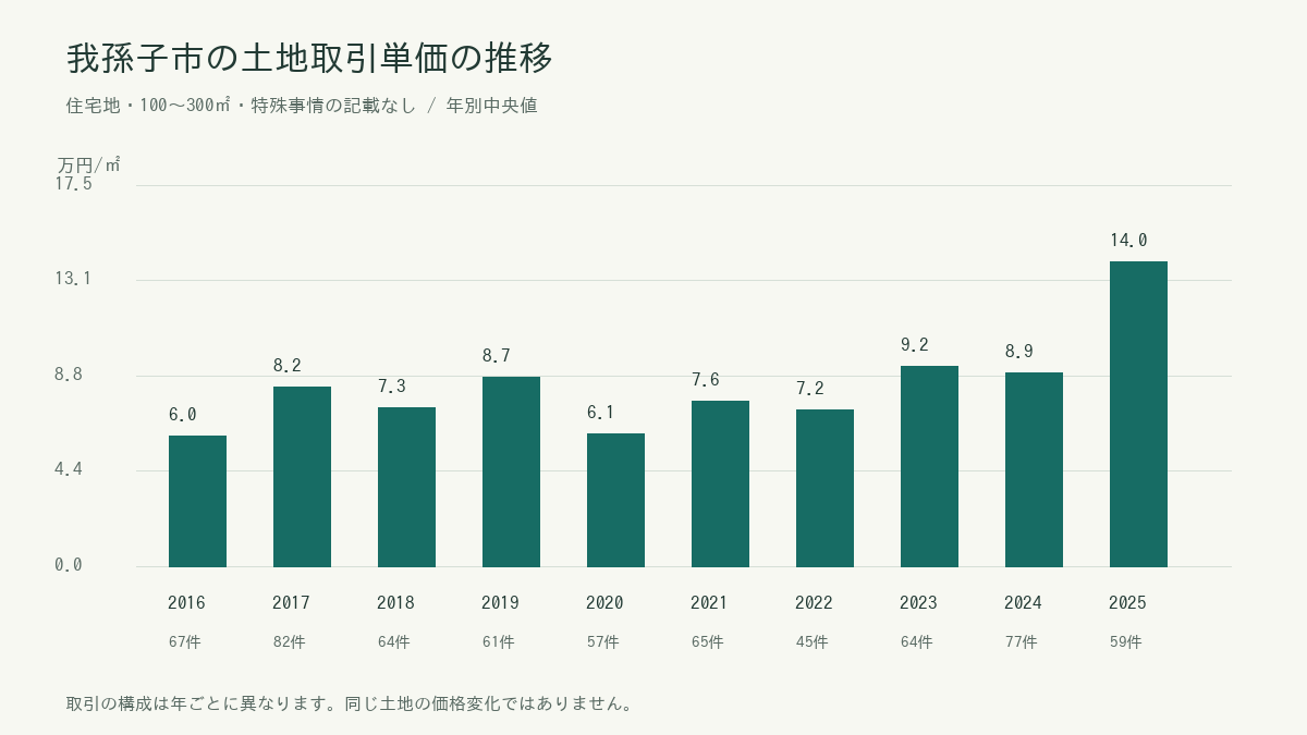 我孫子市の年別土地取引単価の中央値と件数。具体的な数値は続く表に掲載