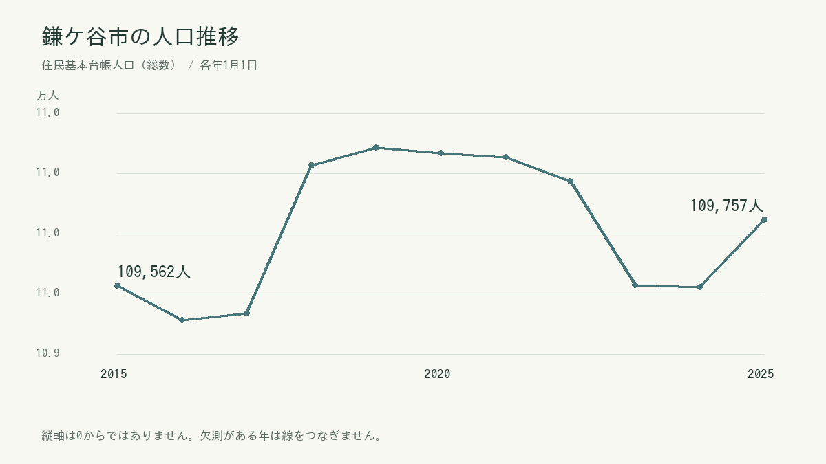 鎌ケ谷市の住民基本台帳人口の年別推移。正確な数値は続く表に掲載