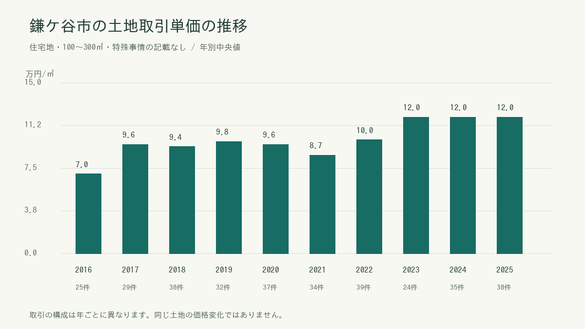 鎌ケ谷市の年別土地取引単価の中央値と件数。具体的な数値は続く表に掲載