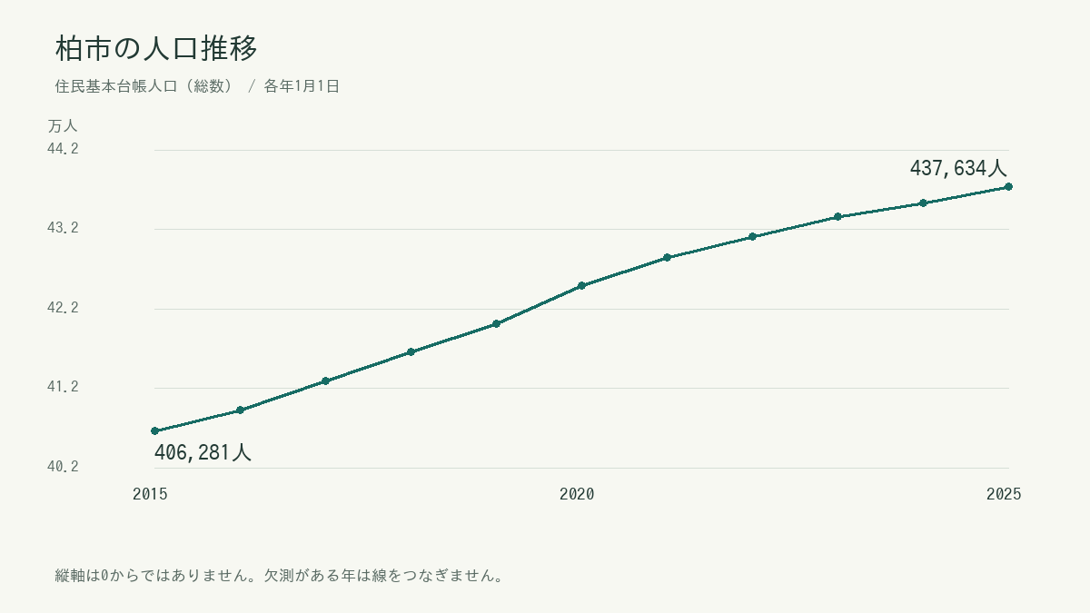 柏市の住民基本台帳人口の年別推移。正確な数値は続く表に掲載