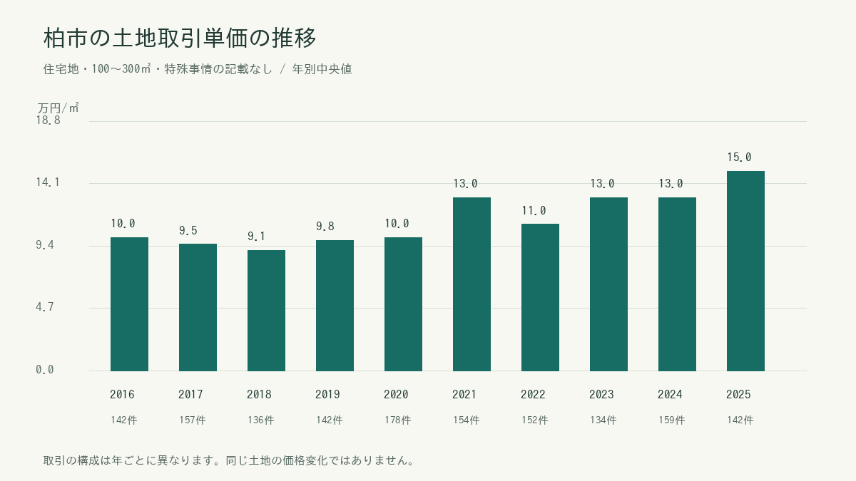 柏市の年別土地取引単価の中央値と件数。具体的な数値は続く表に掲載