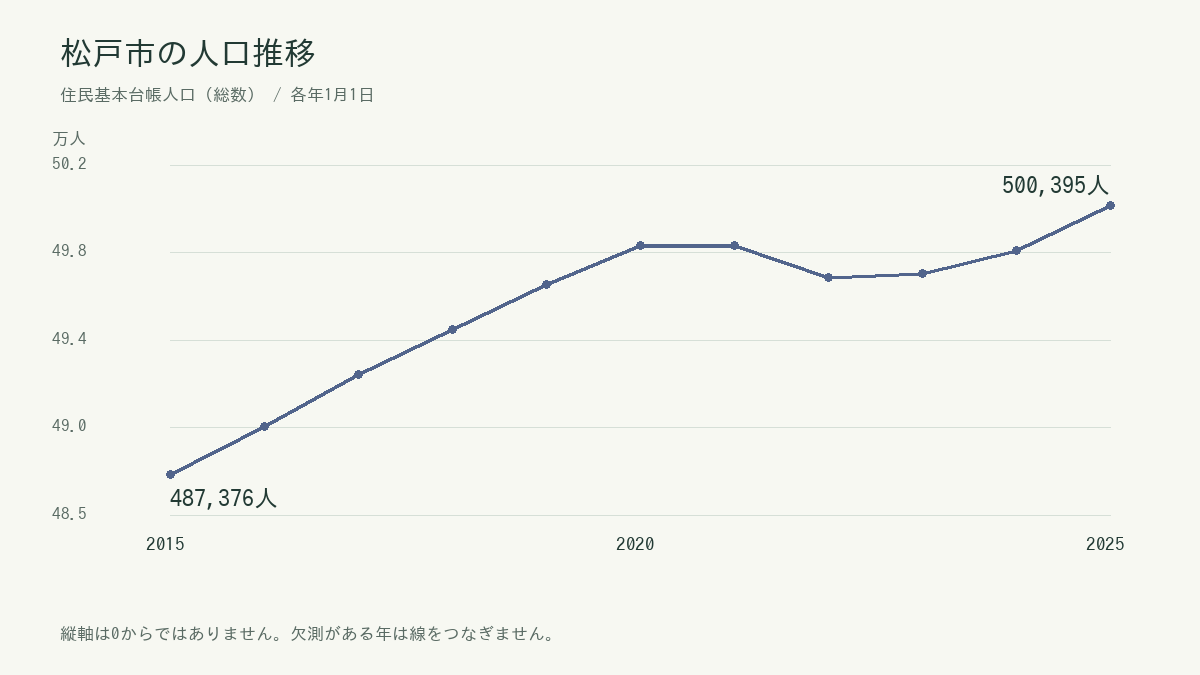 松戸市の住民基本台帳人口の年別推移。正確な数値は続く表に掲載