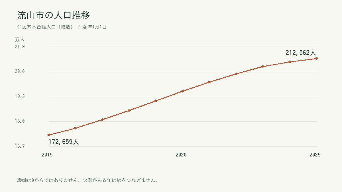 流山市の住民基本台帳人口の年別推移。正確な数値は続く表に掲載