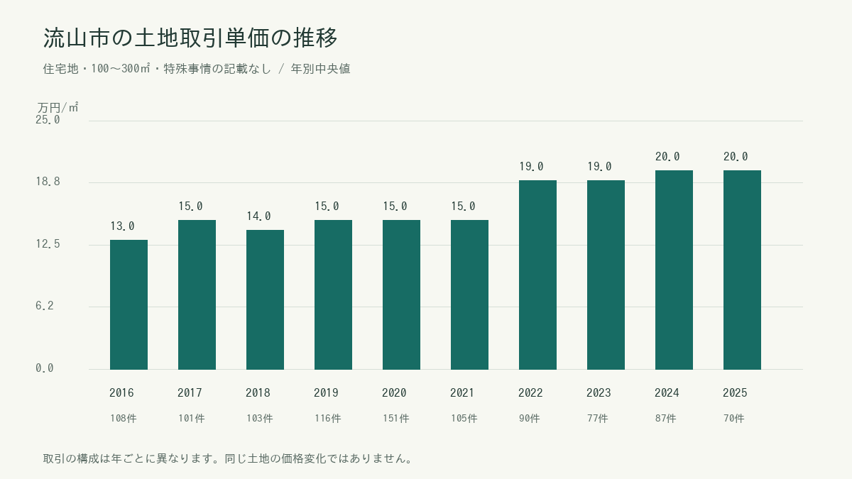 流山市の年別土地取引単価の中央値と件数。具体的な数値は続く表に掲載
