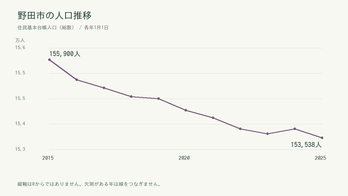 野田市の住民基本台帳人口の年別推移。正確な数値は続く表に掲載