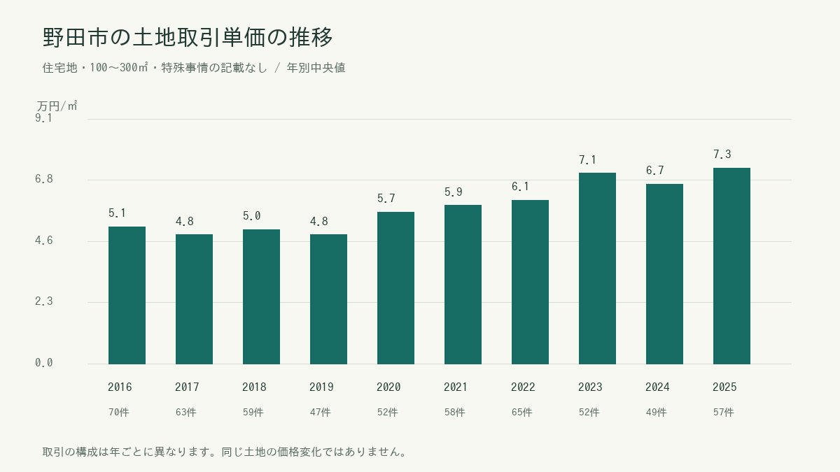 野田市の年別土地取引単価の中央値と件数。具体的な数値は続く表に掲載