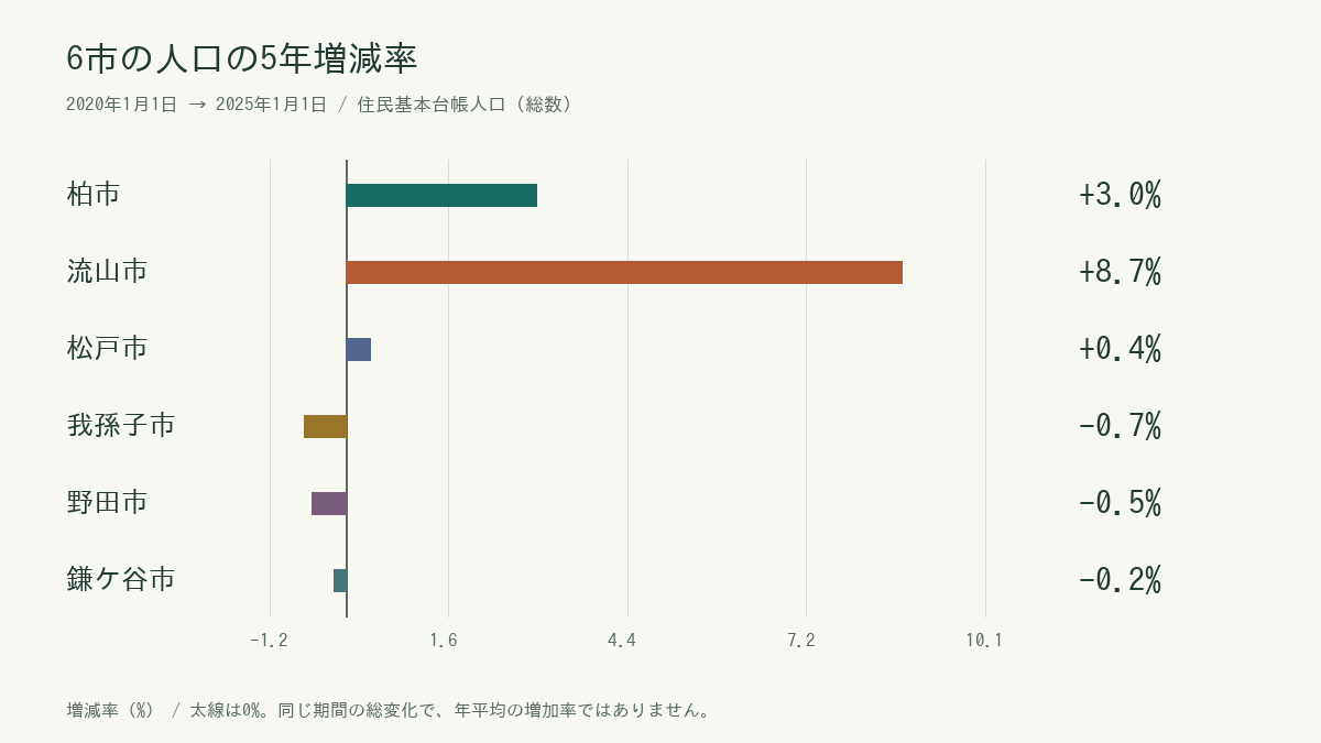 2020〜2025年の6市の人口増減率。正確な人数と率は続く表に掲載