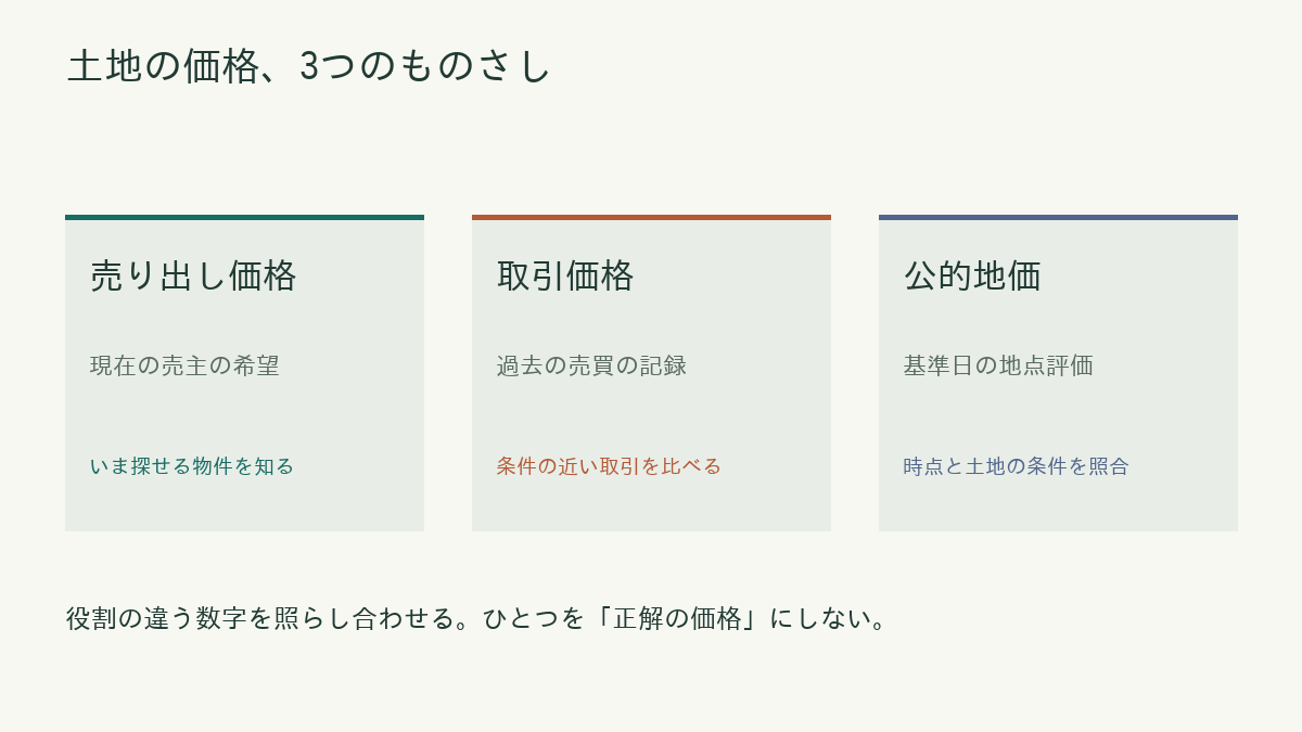 売り出し価格は現在の売主の希望、取引価格は過去の売買の記録、公的地価は基準日の選定地点の評価